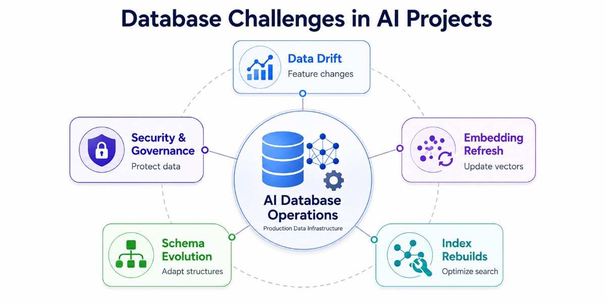 an image indicating the common challenges in database for machine learning and ai